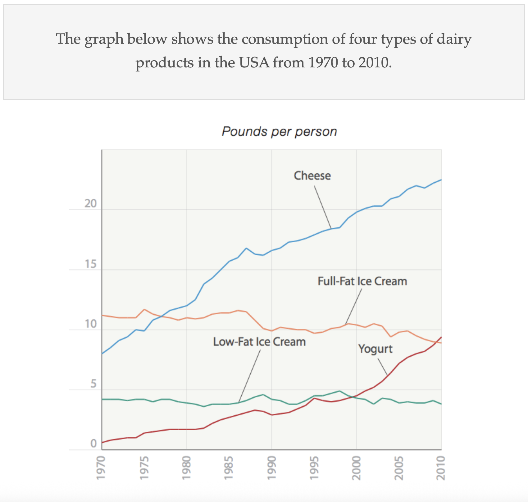 the consumption of four types of dairy products in the usa from 1970 to 2010 题图